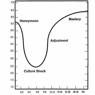 U-curve of cross-cultural adjustment model