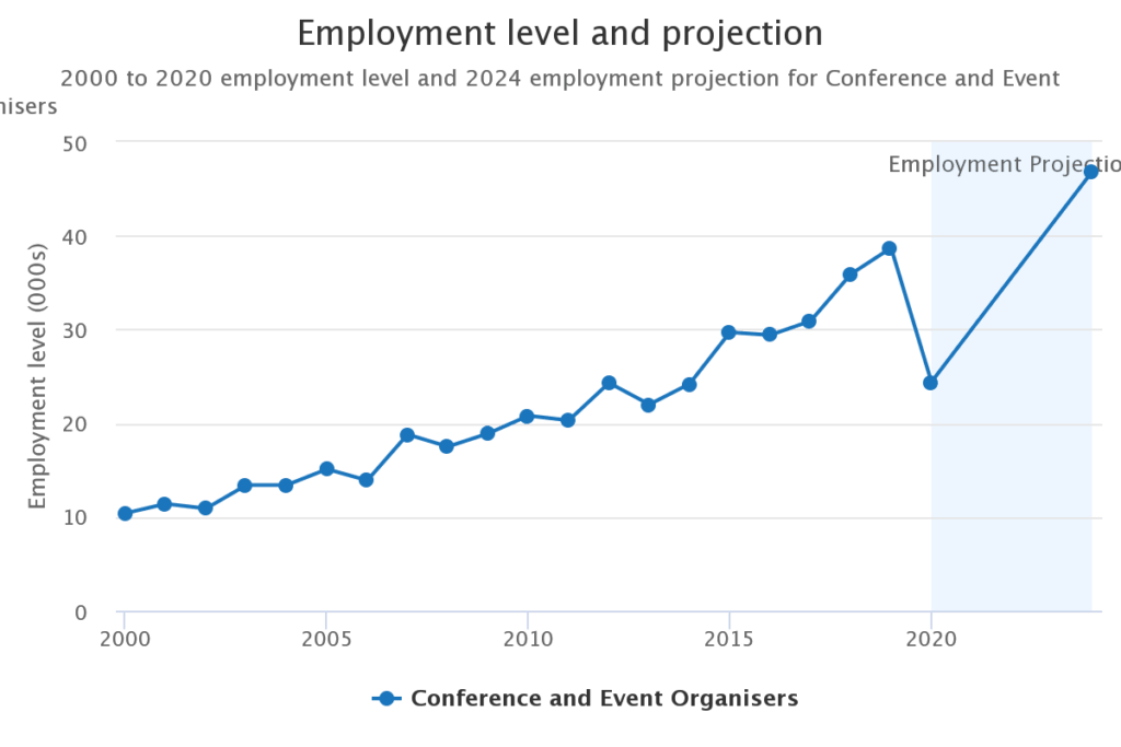 event industry employment level